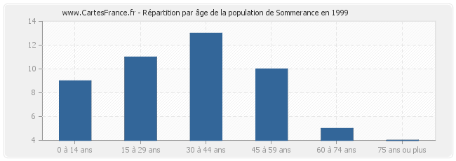 Répartition par âge de la population de Sommerance en 1999