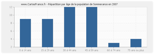 Répartition par âge de la population de Sommerance en 2007