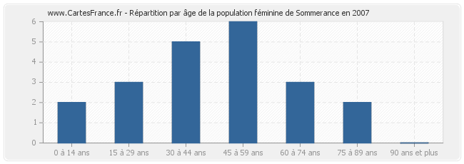 Répartition par âge de la population féminine de Sommerance en 2007