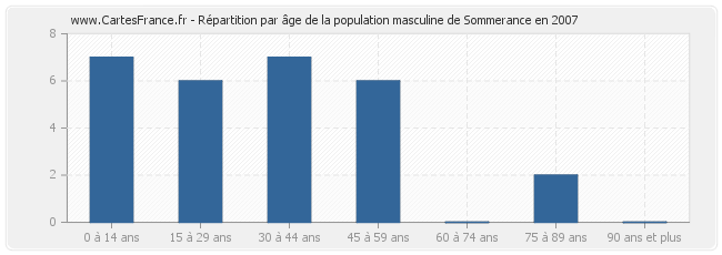 Répartition par âge de la population masculine de Sommerance en 2007