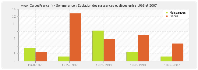 Sommerance : Evolution des naissances et décès entre 1968 et 2007