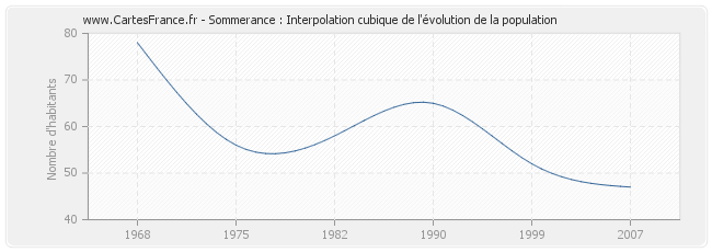 Sommerance : Interpolation cubique de l'évolution de la population