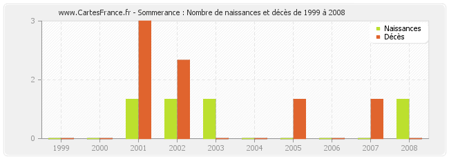Sommerance : Nombre de naissances et décès de 1999 à 2008