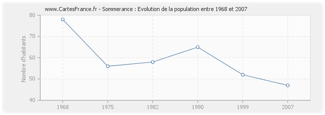 Population Sommerance