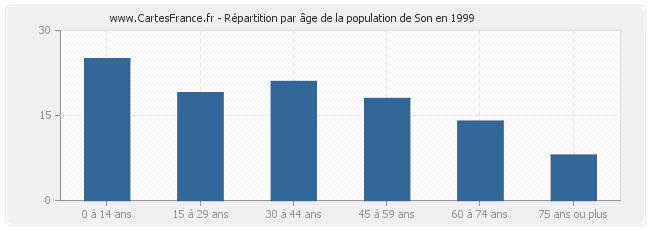 Répartition par âge de la population de Son en 1999