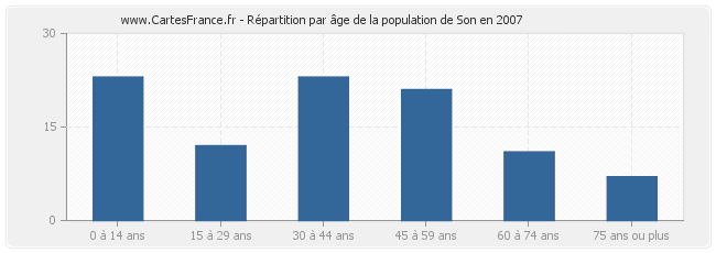 Répartition par âge de la population de Son en 2007