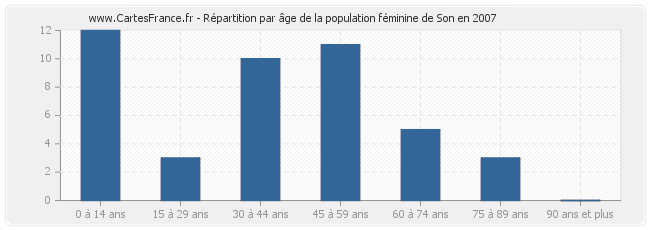 Répartition par âge de la population féminine de Son en 2007