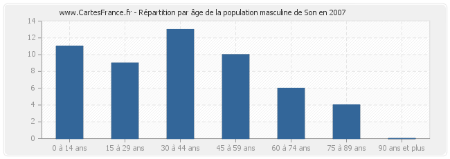 Répartition par âge de la population masculine de Son en 2007