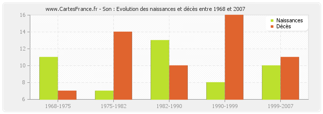 Son : Evolution des naissances et décès entre 1968 et 2007