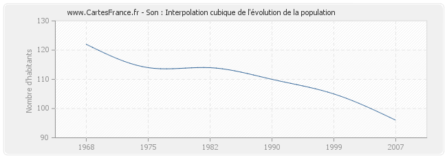 Son : Interpolation cubique de l'évolution de la population