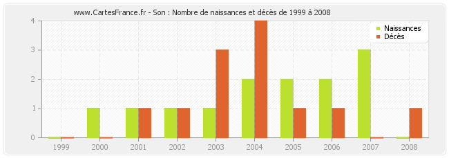Son : Nombre de naissances et décès de 1999 à 2008