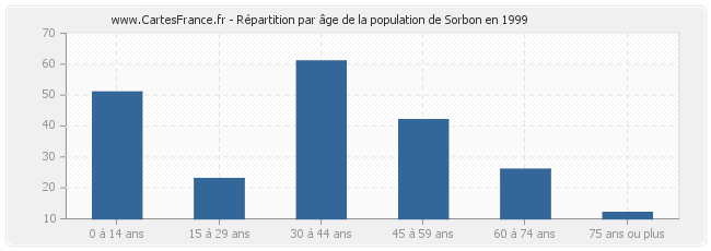 Répartition par âge de la population de Sorbon en 1999