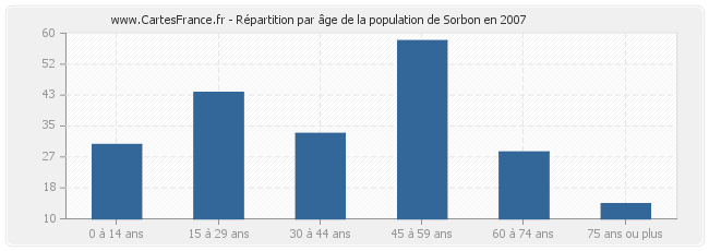 Répartition par âge de la population de Sorbon en 2007