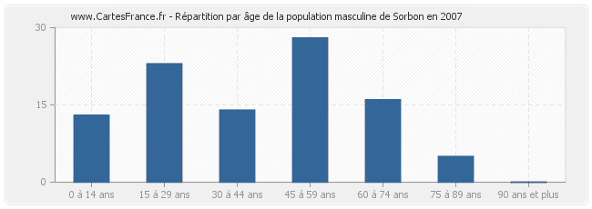 Répartition par âge de la population masculine de Sorbon en 2007