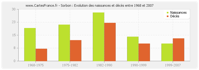 Sorbon : Evolution des naissances et décès entre 1968 et 2007