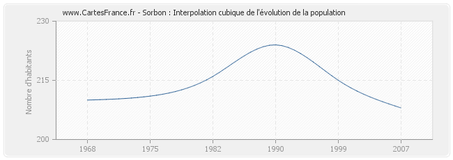 Sorbon : Interpolation cubique de l'évolution de la population