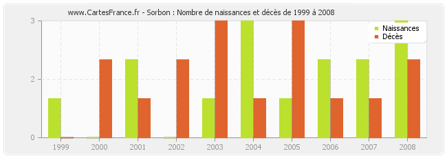 Sorbon : Nombre de naissances et décès de 1999 à 2008