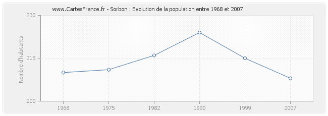 Population Sorbon