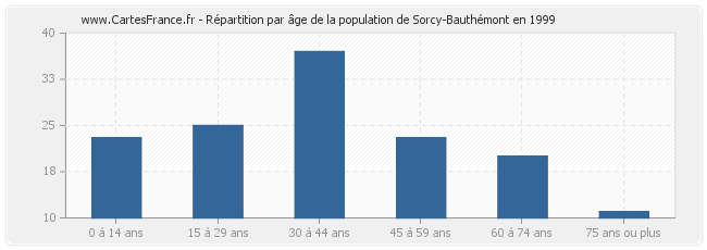 Répartition par âge de la population de Sorcy-Bauthémont en 1999