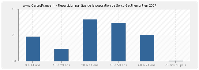 Répartition par âge de la population de Sorcy-Bauthémont en 2007