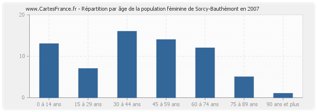 Répartition par âge de la population féminine de Sorcy-Bauthémont en 2007