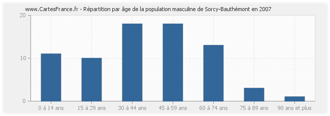 Répartition par âge de la population masculine de Sorcy-Bauthémont en 2007