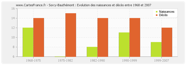 Sorcy-Bauthémont : Evolution des naissances et décès entre 1968 et 2007