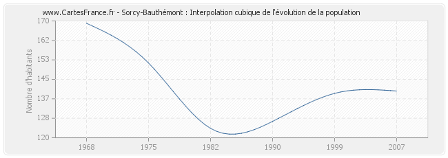 Sorcy-Bauthémont : Interpolation cubique de l'évolution de la population