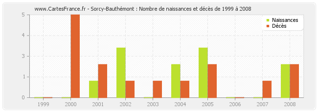 Sorcy-Bauthémont : Nombre de naissances et décès de 1999 à 2008