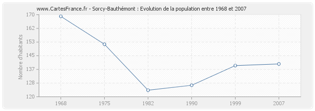 Population Sorcy-Bauthémont