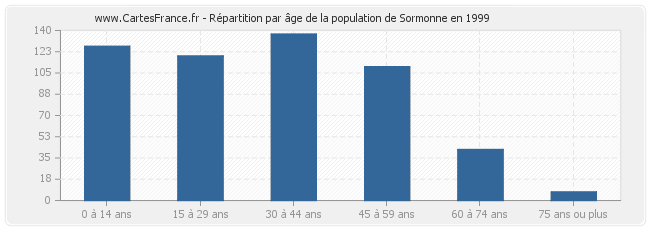 Répartition par âge de la population de Sormonne en 1999