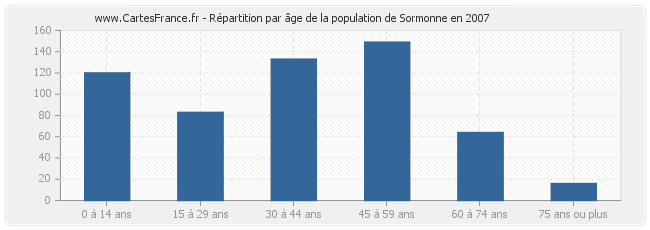 Répartition par âge de la population de Sormonne en 2007