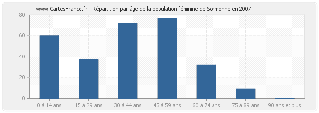 Répartition par âge de la population féminine de Sormonne en 2007