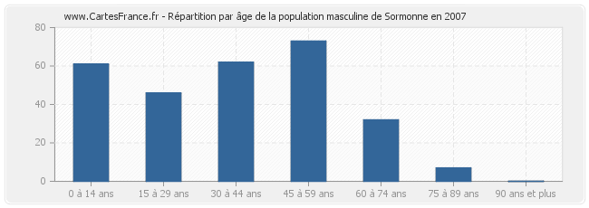 Répartition par âge de la population masculine de Sormonne en 2007