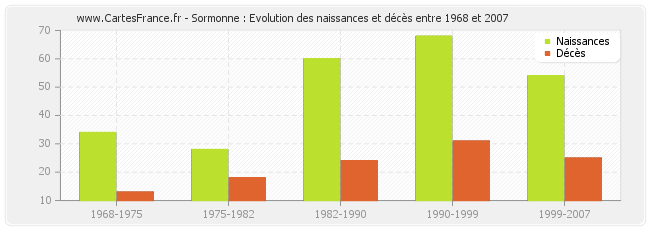 Sormonne : Evolution des naissances et décès entre 1968 et 2007
