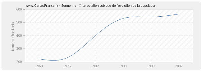 Sormonne : Interpolation cubique de l'évolution de la population