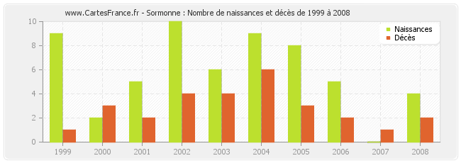 Sormonne : Nombre de naissances et décès de 1999 à 2008
