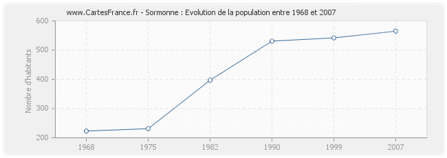 Population Sormonne