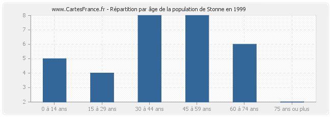 Répartition par âge de la population de Stonne en 1999