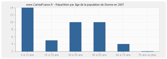 Répartition par âge de la population de Stonne en 2007
