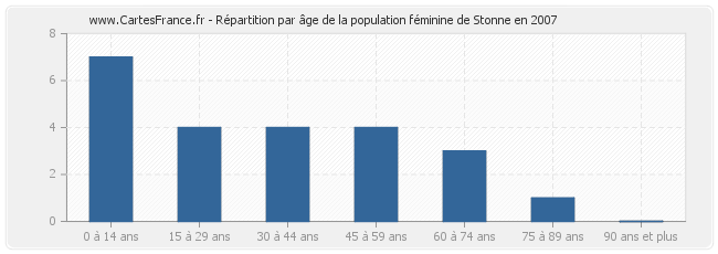 Répartition par âge de la population féminine de Stonne en 2007