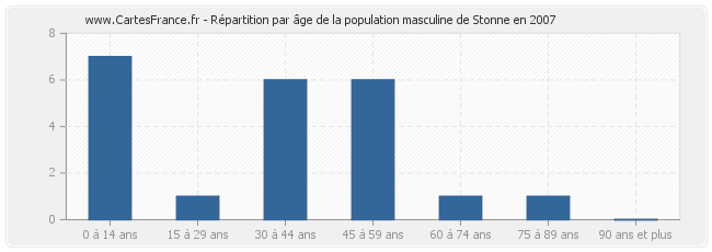 Répartition par âge de la population masculine de Stonne en 2007