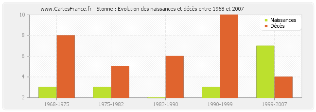 Stonne : Evolution des naissances et décès entre 1968 et 2007