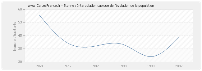 Stonne : Interpolation cubique de l'évolution de la population