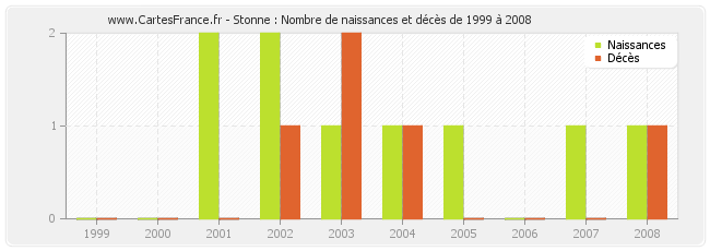 Stonne : Nombre de naissances et décès de 1999 à 2008