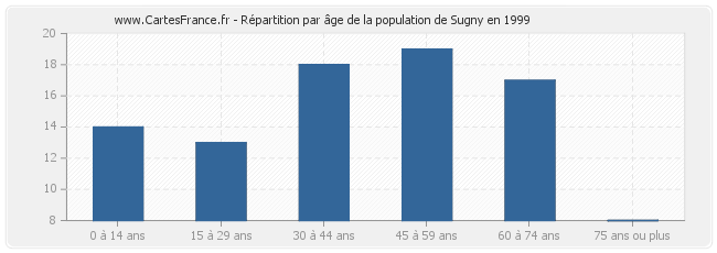Répartition par âge de la population de Sugny en 1999