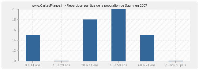 Répartition par âge de la population de Sugny en 2007