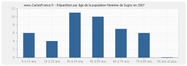 Répartition par âge de la population féminine de Sugny en 2007