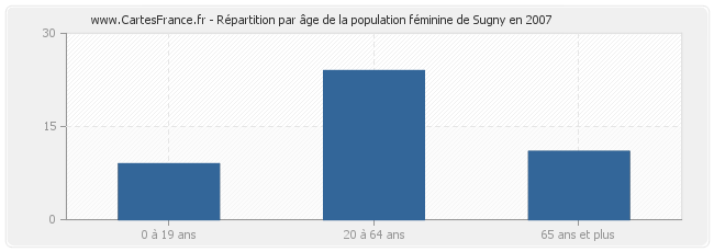 Répartition par âge de la population féminine de Sugny en 2007