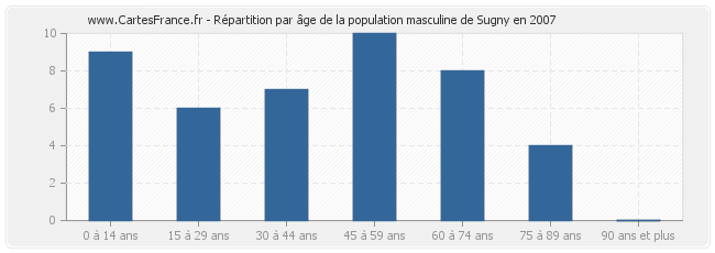 Répartition par âge de la population masculine de Sugny en 2007